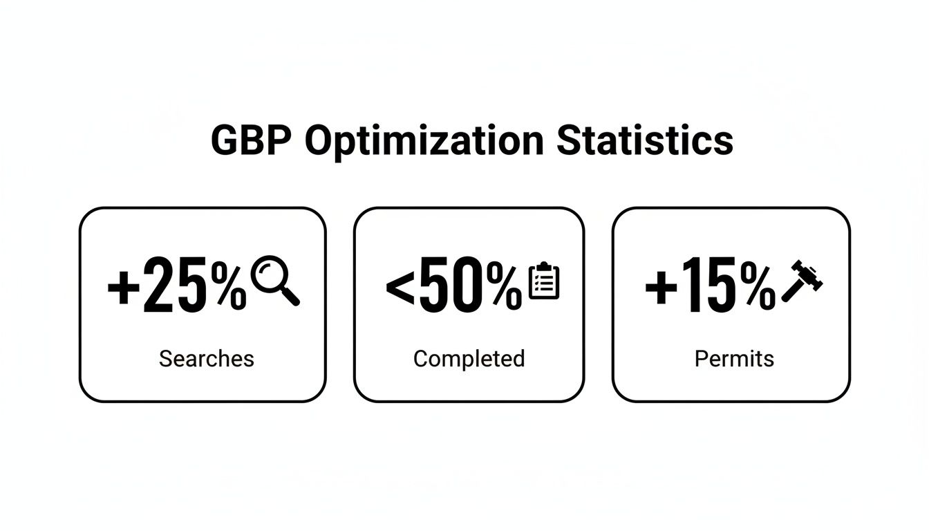 Google Business Profile optimization statistics for contractors showing improvements in searches, completion rates, and permits.