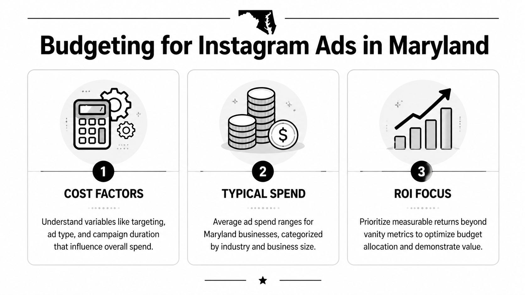 A graphic infographic outlining three key steps for budgeting for Instagram advertising campaigns in Maryland.