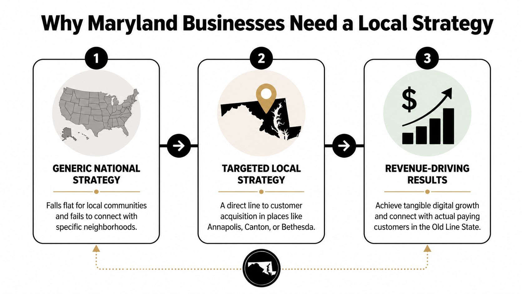 An infographic showing why Maryland businesses benefit from a targeted local social media marketing strategy over national plans.