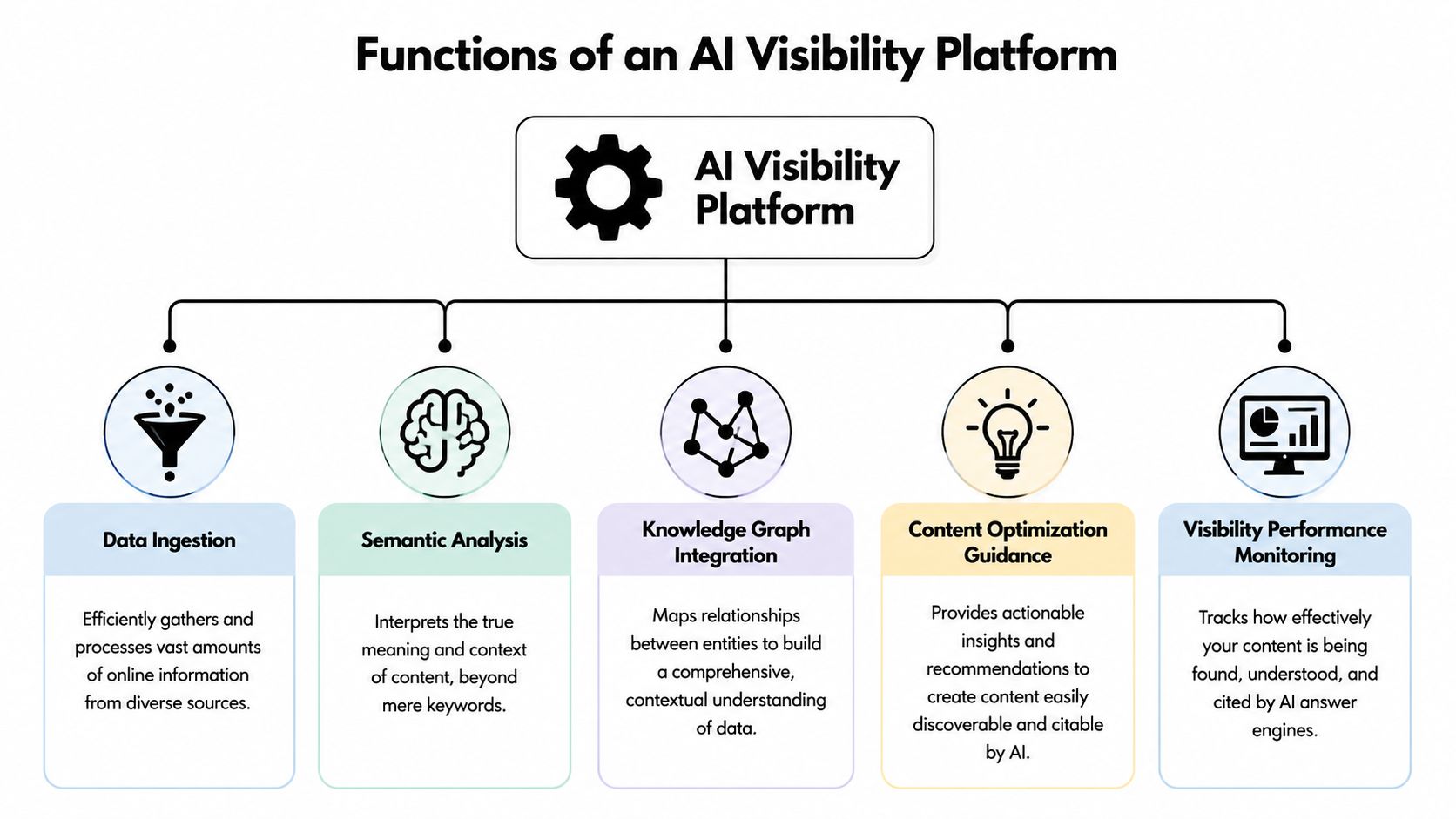 A diagram illustrating the five core functions of an AI visibility platform, including data gathering and analysis.