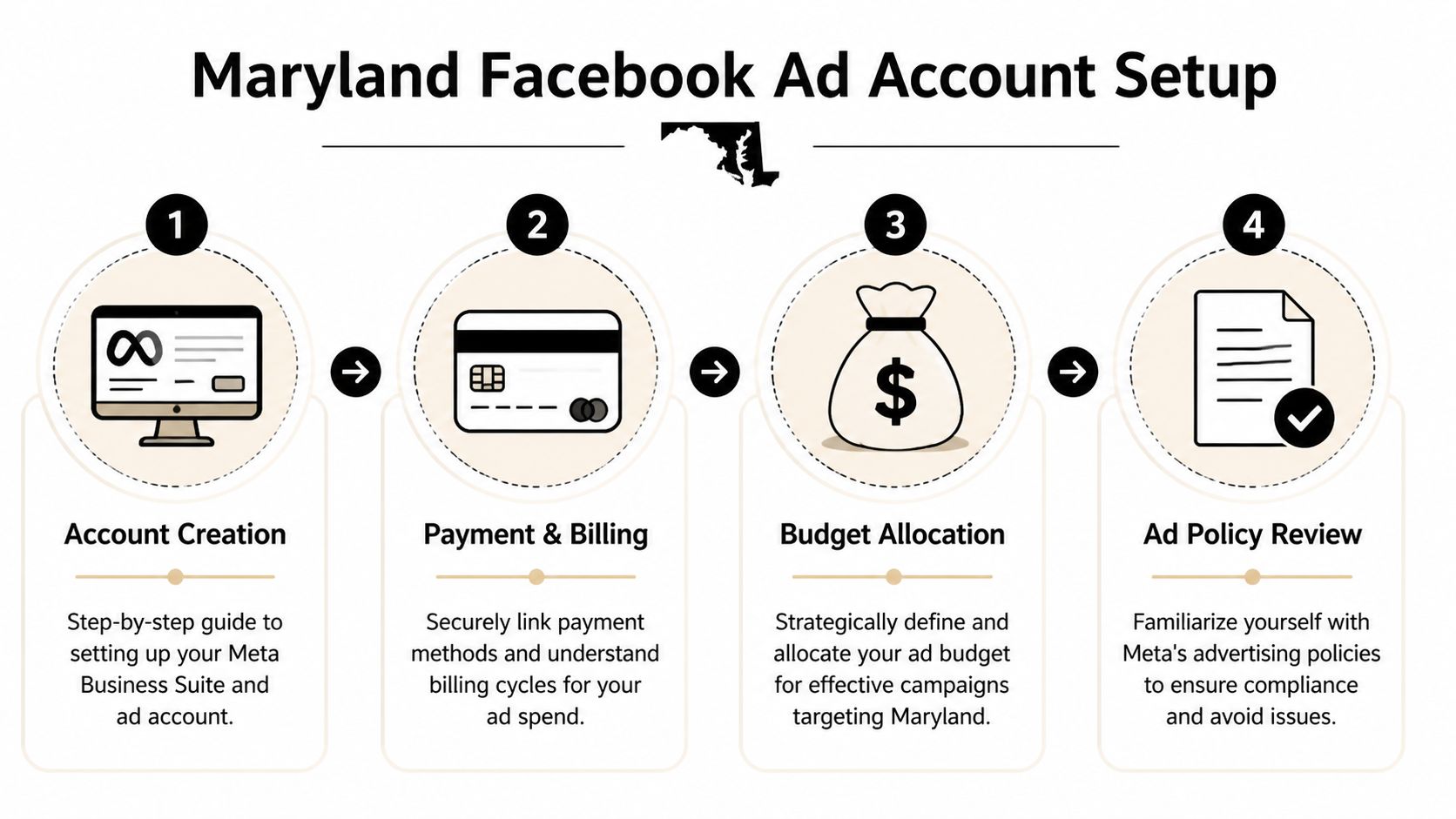 A four-step infographic illustrating the process of setting up a Facebook ad account for businesses in Maryland.