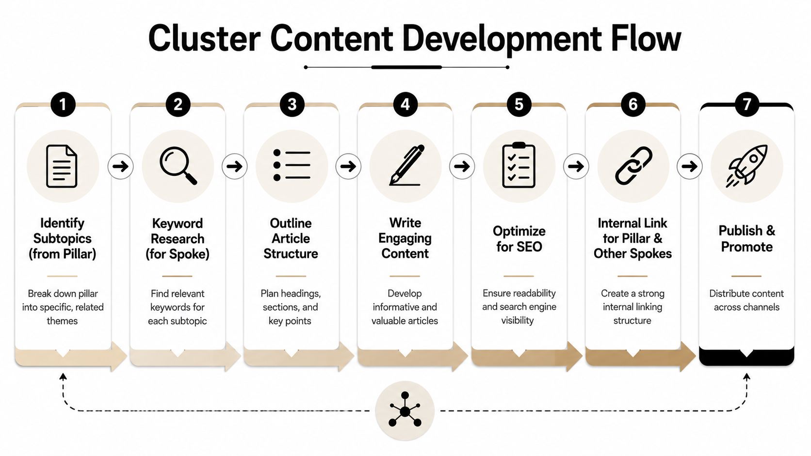 A seven-step infographic showing the workflow for developing SEO-focused cluster content from planning to promotion.