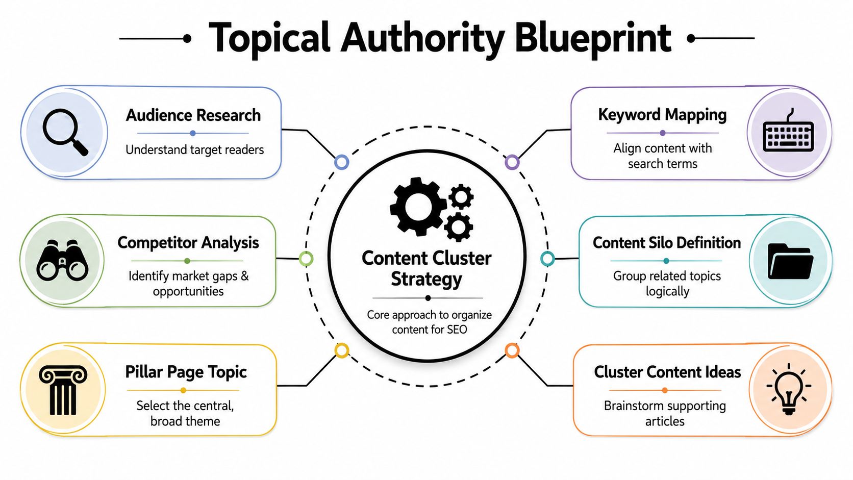 A diagram titled Topical Authority Blueprint showing steps for a successful SEO content cluster strategy process.