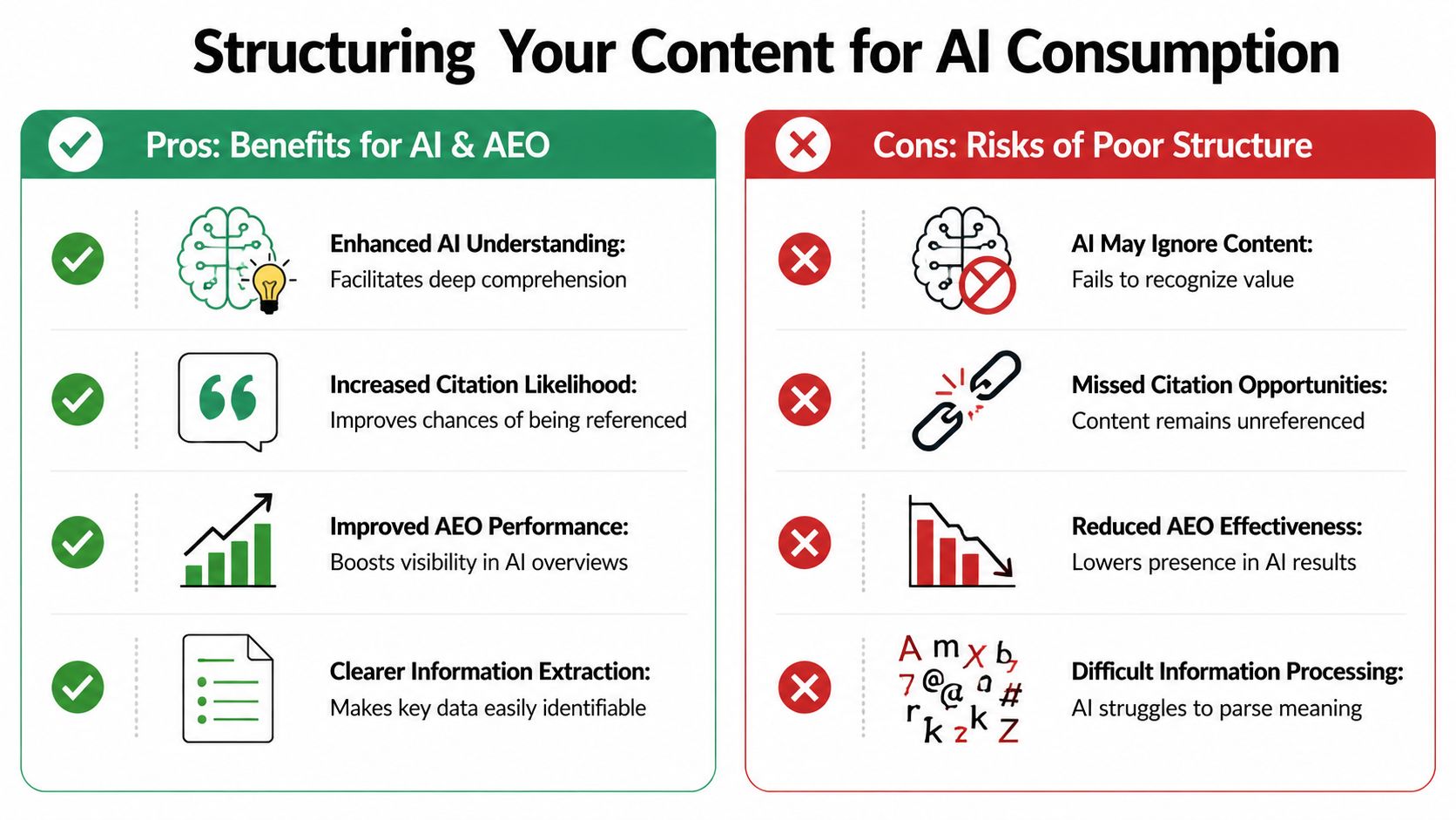 A comparison chart showing the benefits of structured content versus the risks of poor structure for AI.