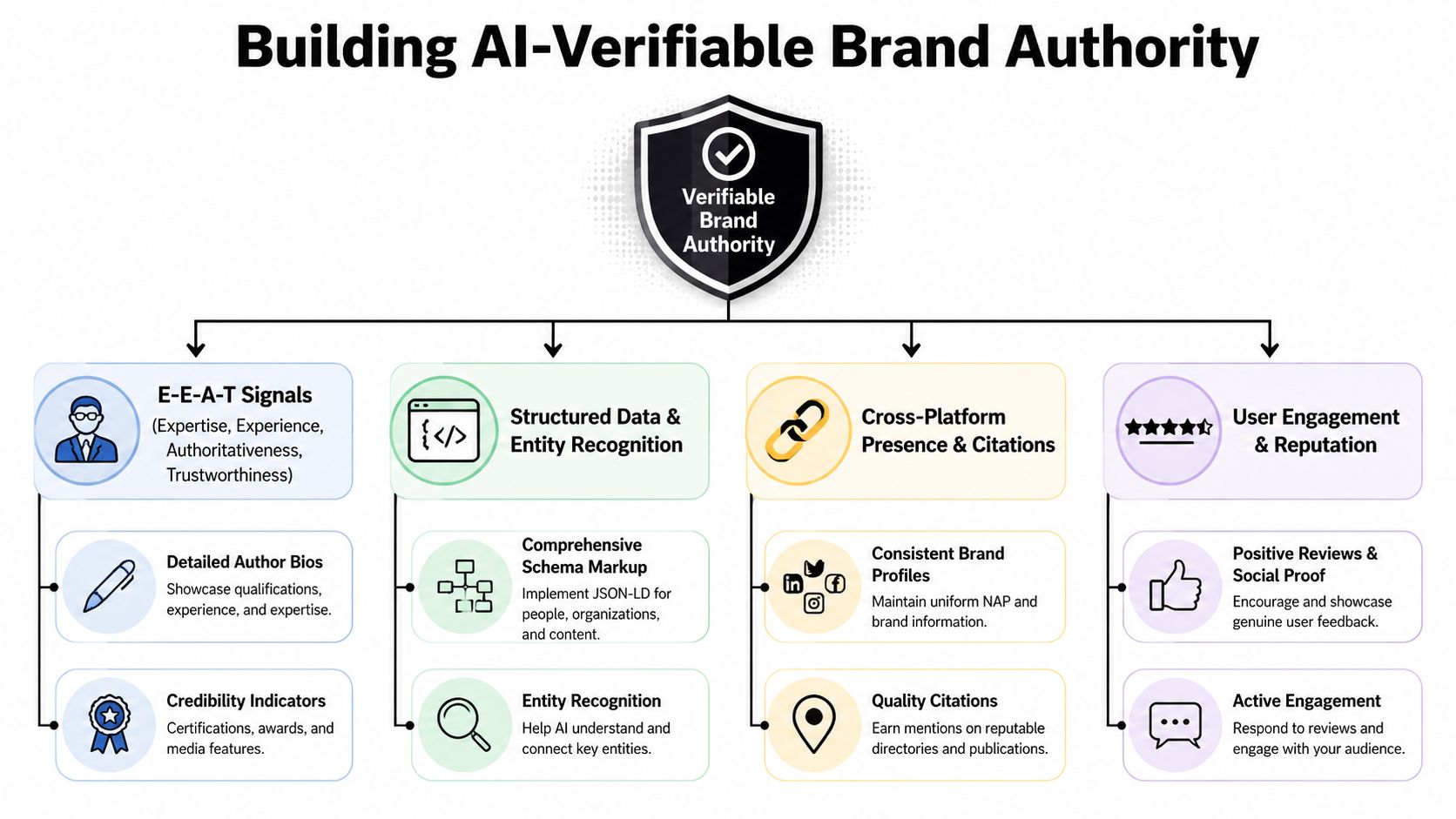 A diagram outlining the four pillars of building AI-verifiable brand authority including E-E-A-T, schema, citations, and engagement.