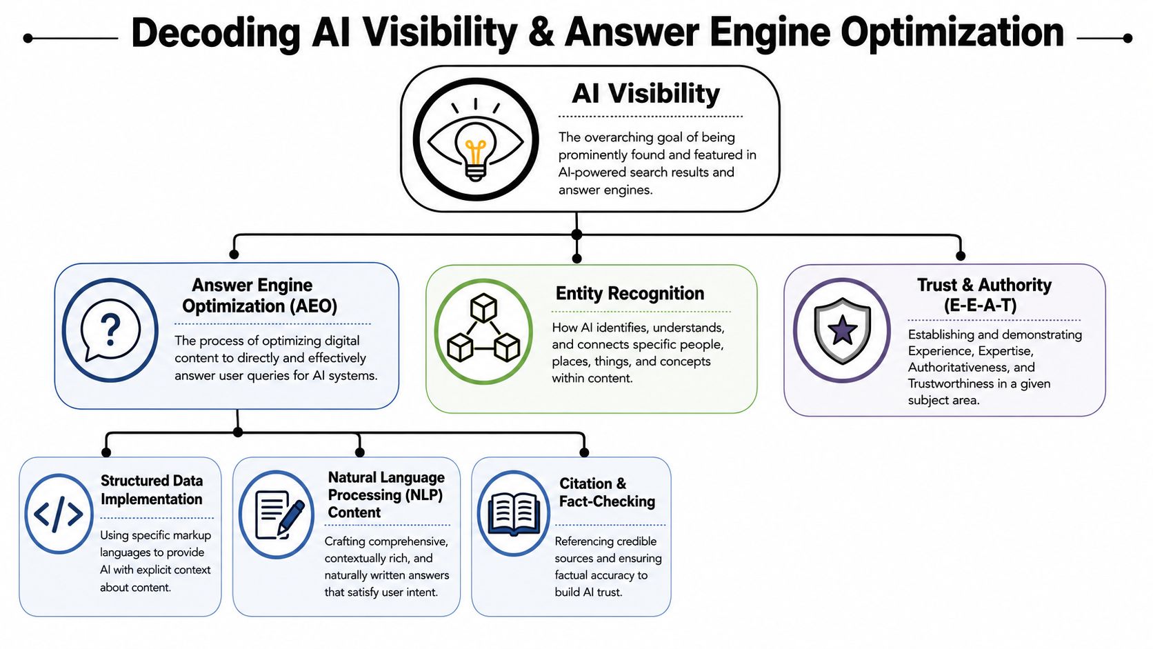 Understanding AI Visibility and Answer Engine Optimization