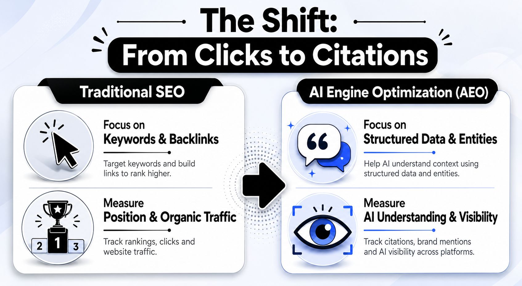 The Shift from Clicks to Citations