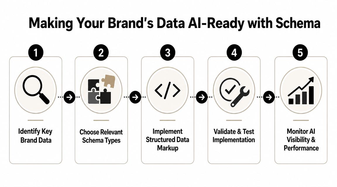 Making Your Brand's Data AI-Ready with Schema