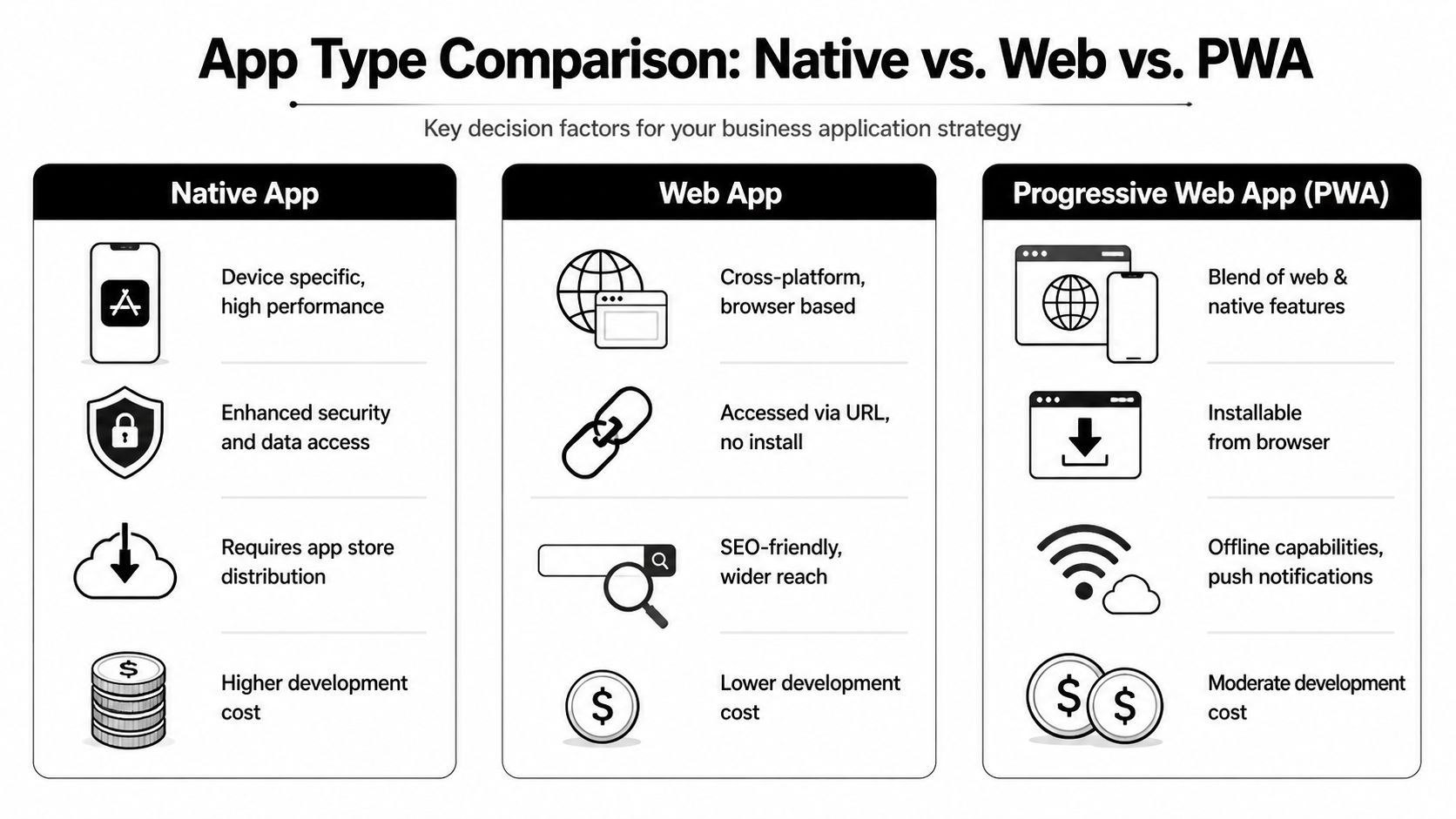 A comparison chart outlining key differences between native apps, web apps, and progressive web apps for business.