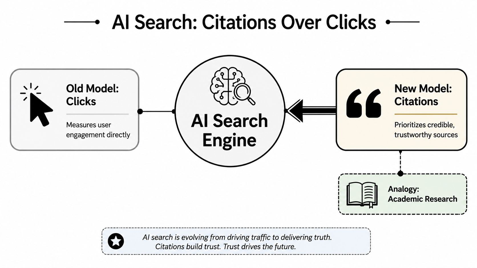A diagram comparing the evolution of AI search engines from click-based metrics to citation-based credible sourcing.