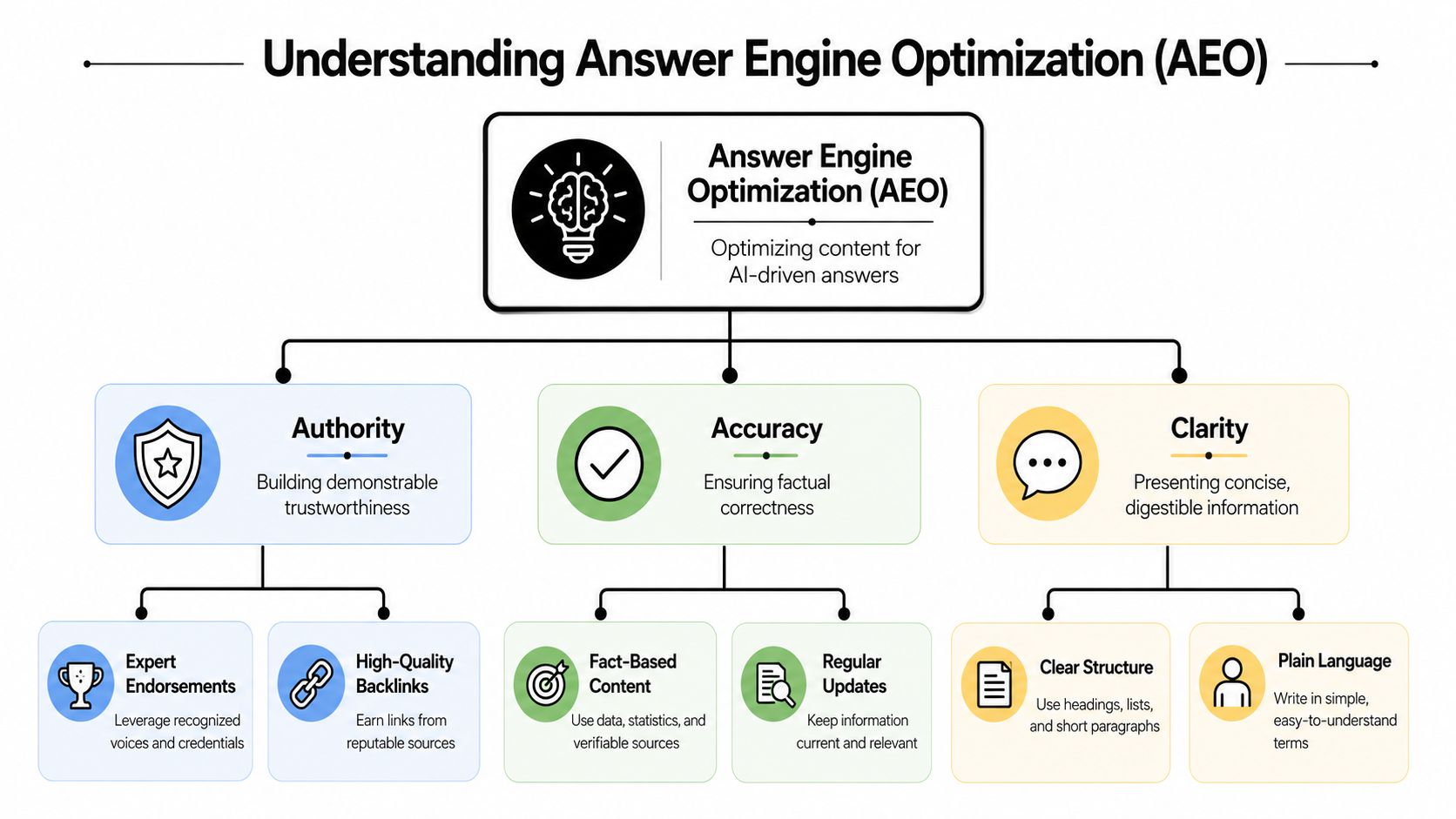 A diagram illustrating the three pillars of Answer Engine Optimization: Authority, Accuracy, and Clarity for AI-driven content.