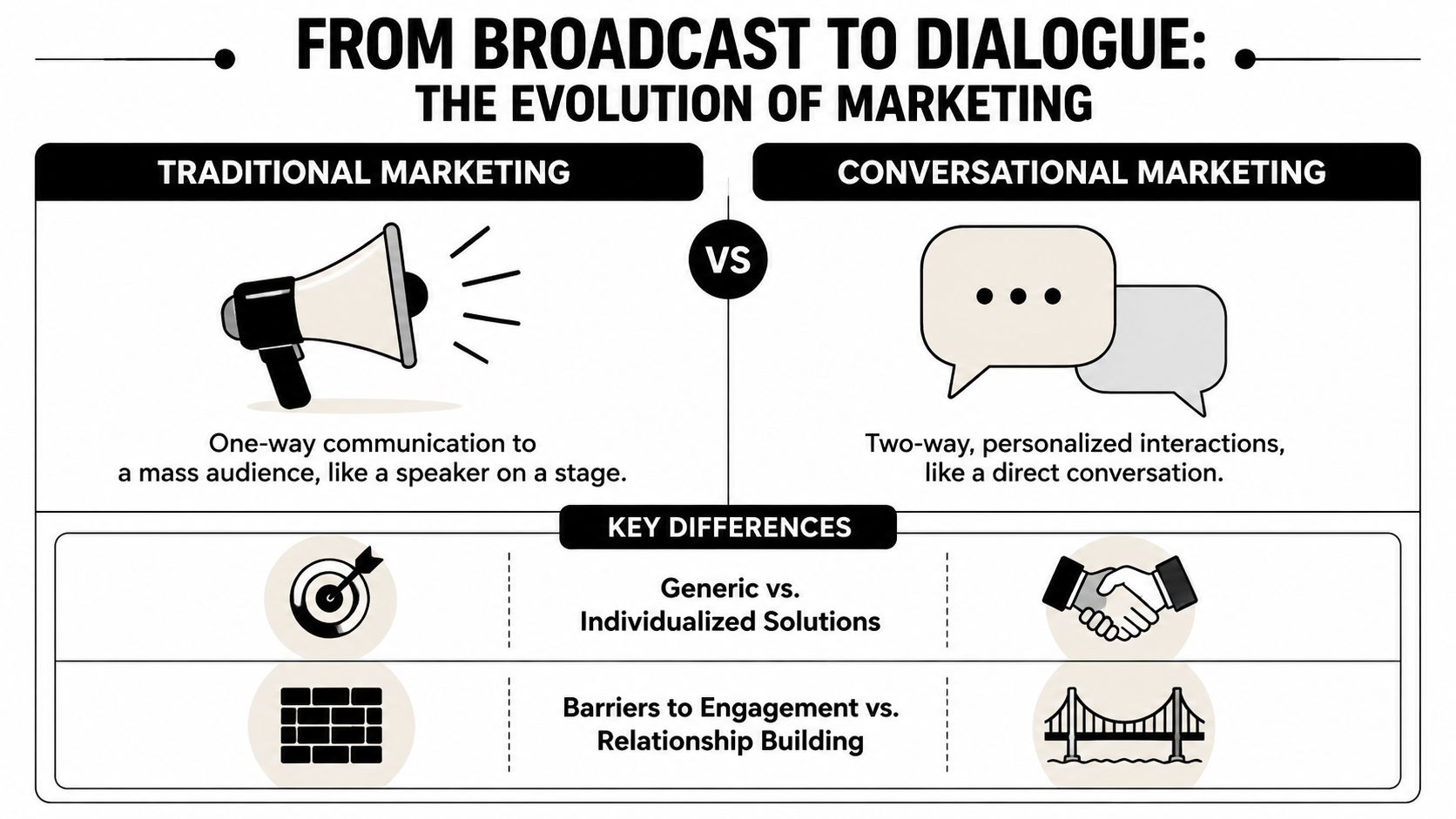A comparison chart showing the evolution of marketing from traditional one-way broadcasting to two-way conversational marketing.