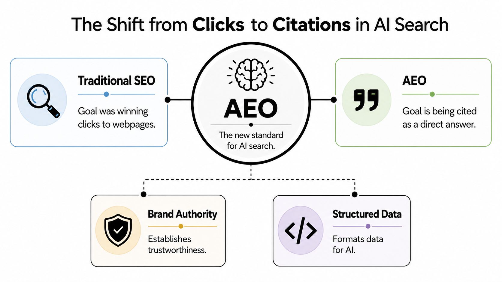 An infographic showing the evolution from traditional SEO clicks to AEO citations for AI search.