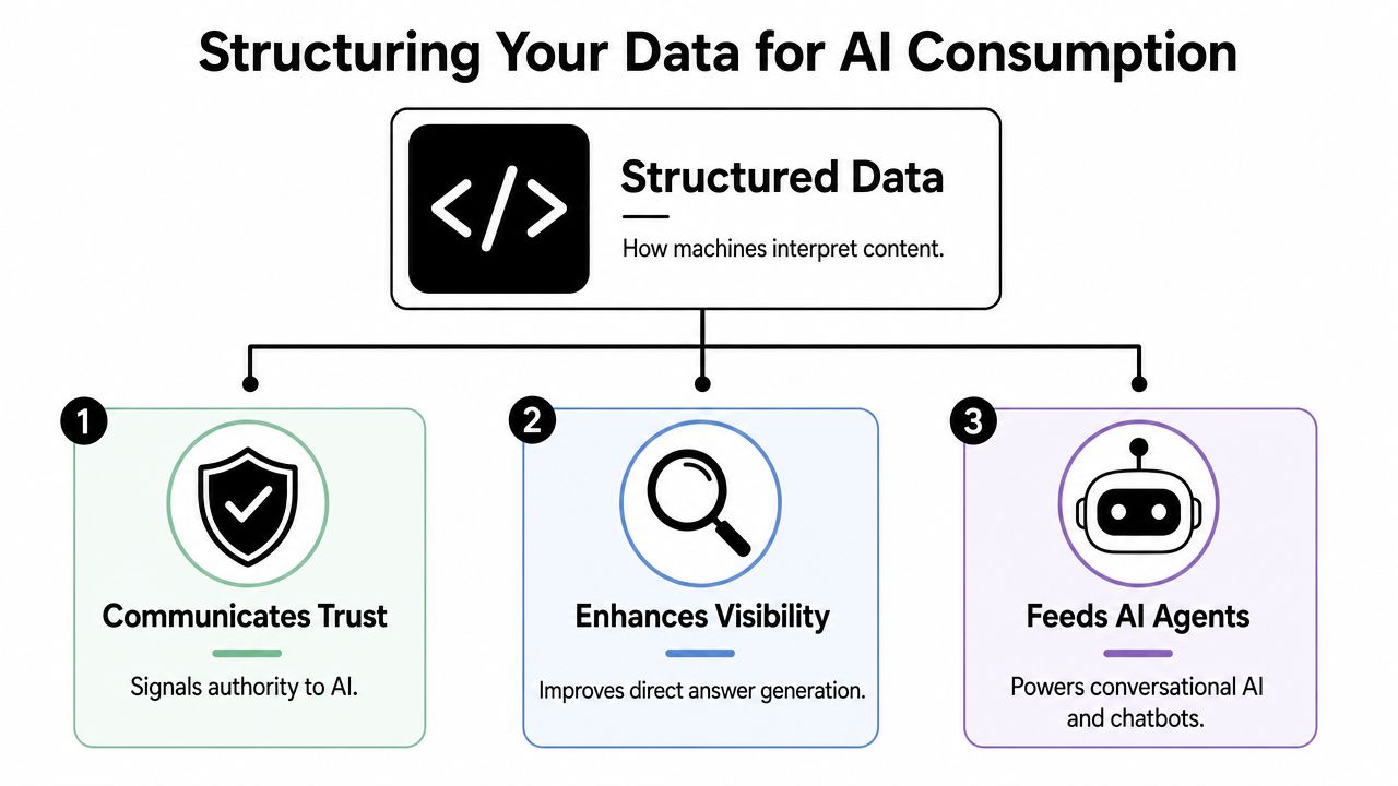 A diagram illustrating how structured data helps AI interpret content, enhance visibility, and power AI agents.