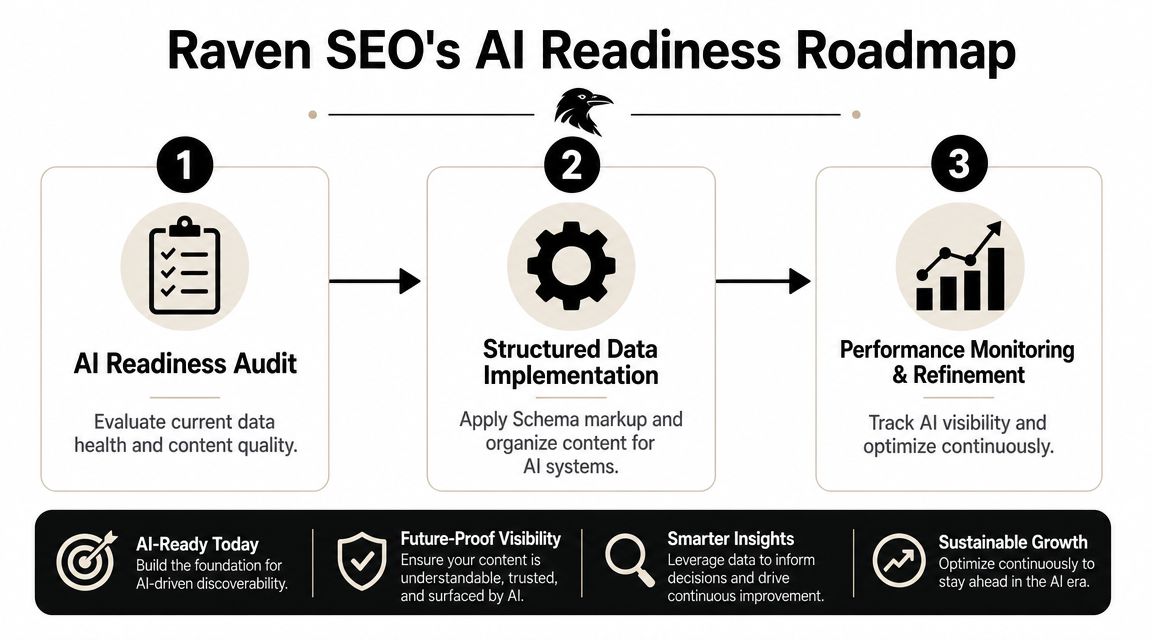 A diagram titled Raven SEO's AI Readiness Roadmap showing a three-step process for optimizing content for AI.