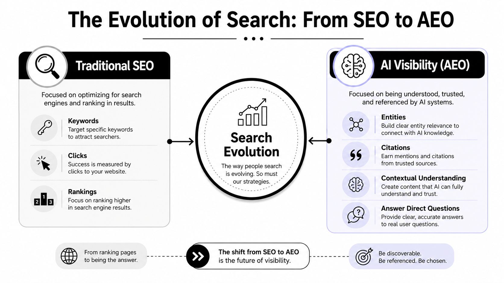 A diagram comparing traditional SEO focused on keywords with AI visibility focused on trusted entity answering.