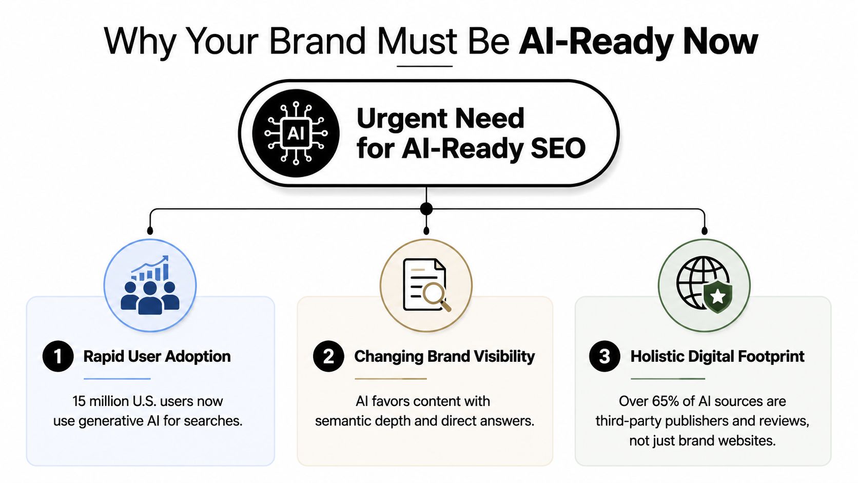A diagram of the key factors in AI search engine optimization strategies.