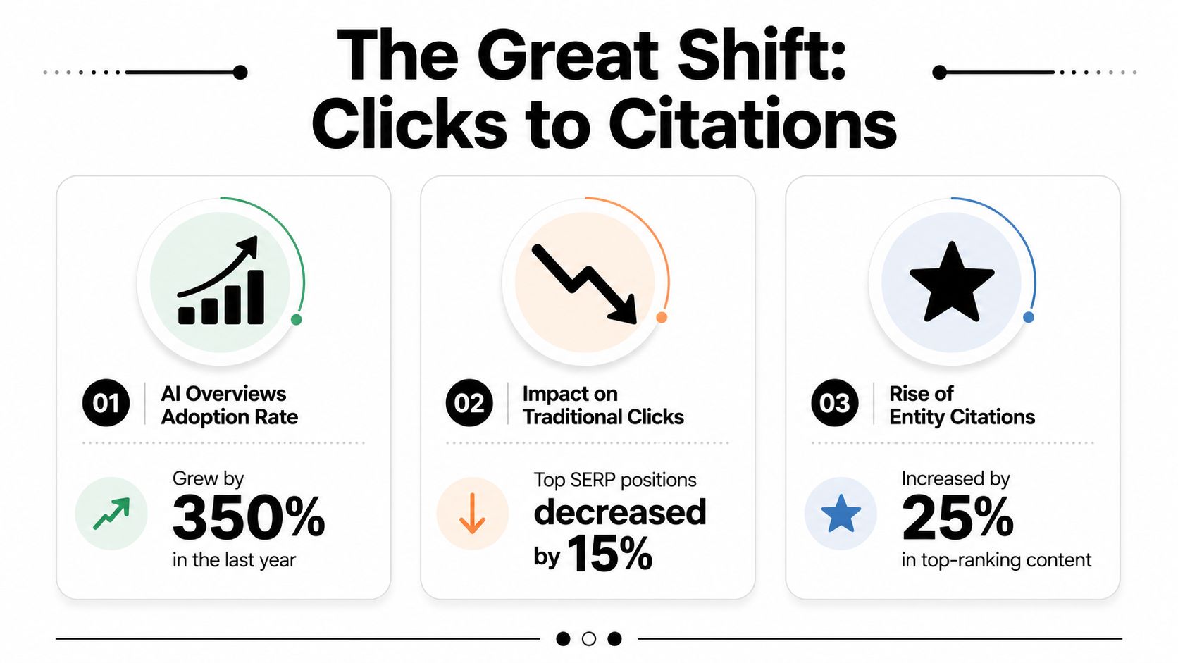 An infographic titled The Great Shift explaining how AI adoption impacts traditional search engine clicks and citations.