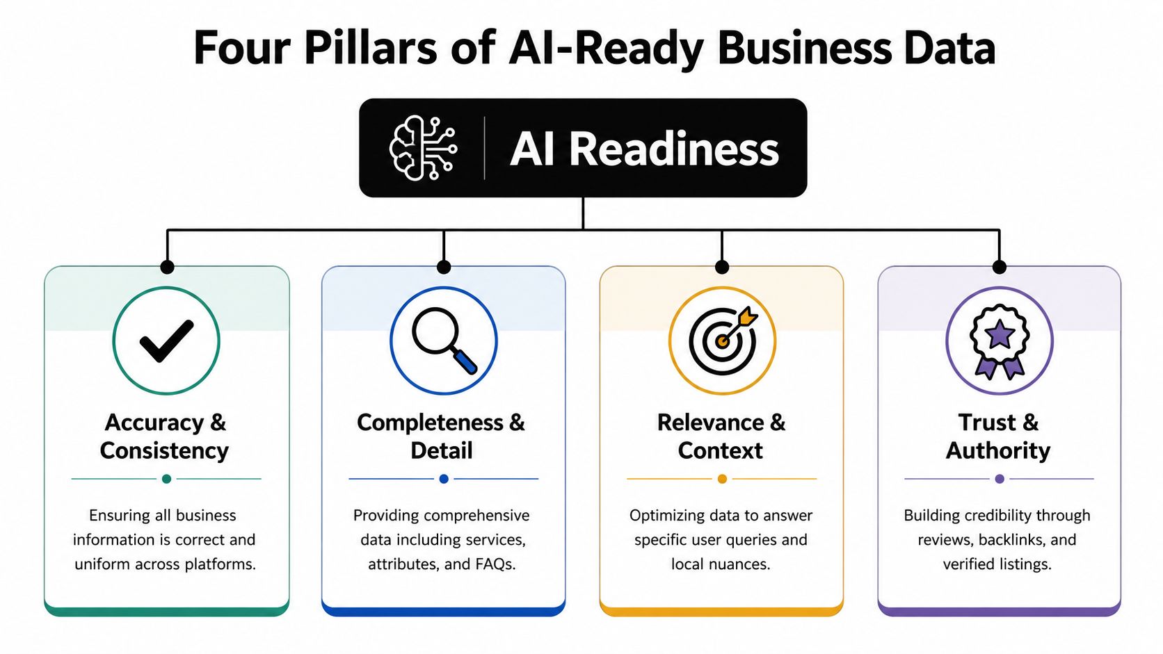 An infographic showing the four essential pillars for ensuring business data is ready for AI optimization.
