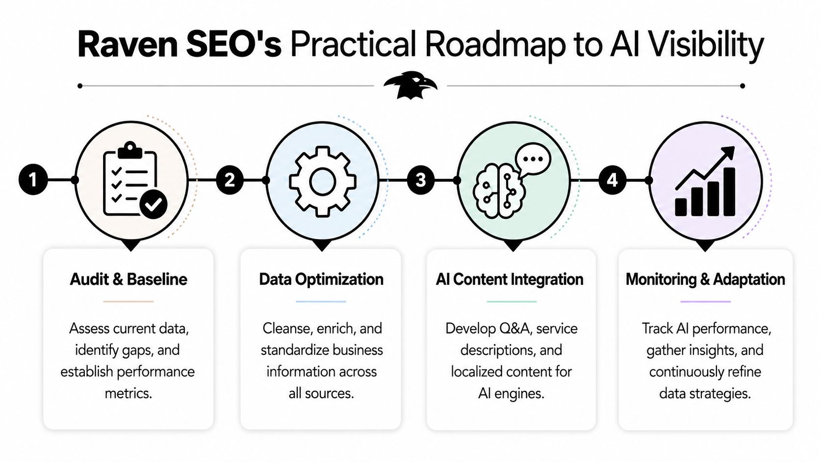 A four-step roadmap infographic for business AI visibility including audit, optimization, content integration, and monitoring.