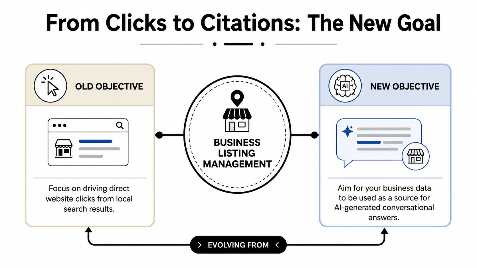 A diagram comparing the old goal of driving clicks with the new objective of AI-generated conversational citations.