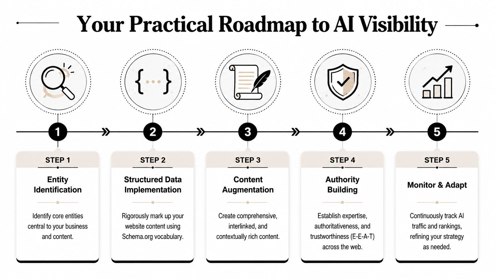 A five-step roadmap infographic for achieving AI visibility through entity-based SEO and structured data implementation.