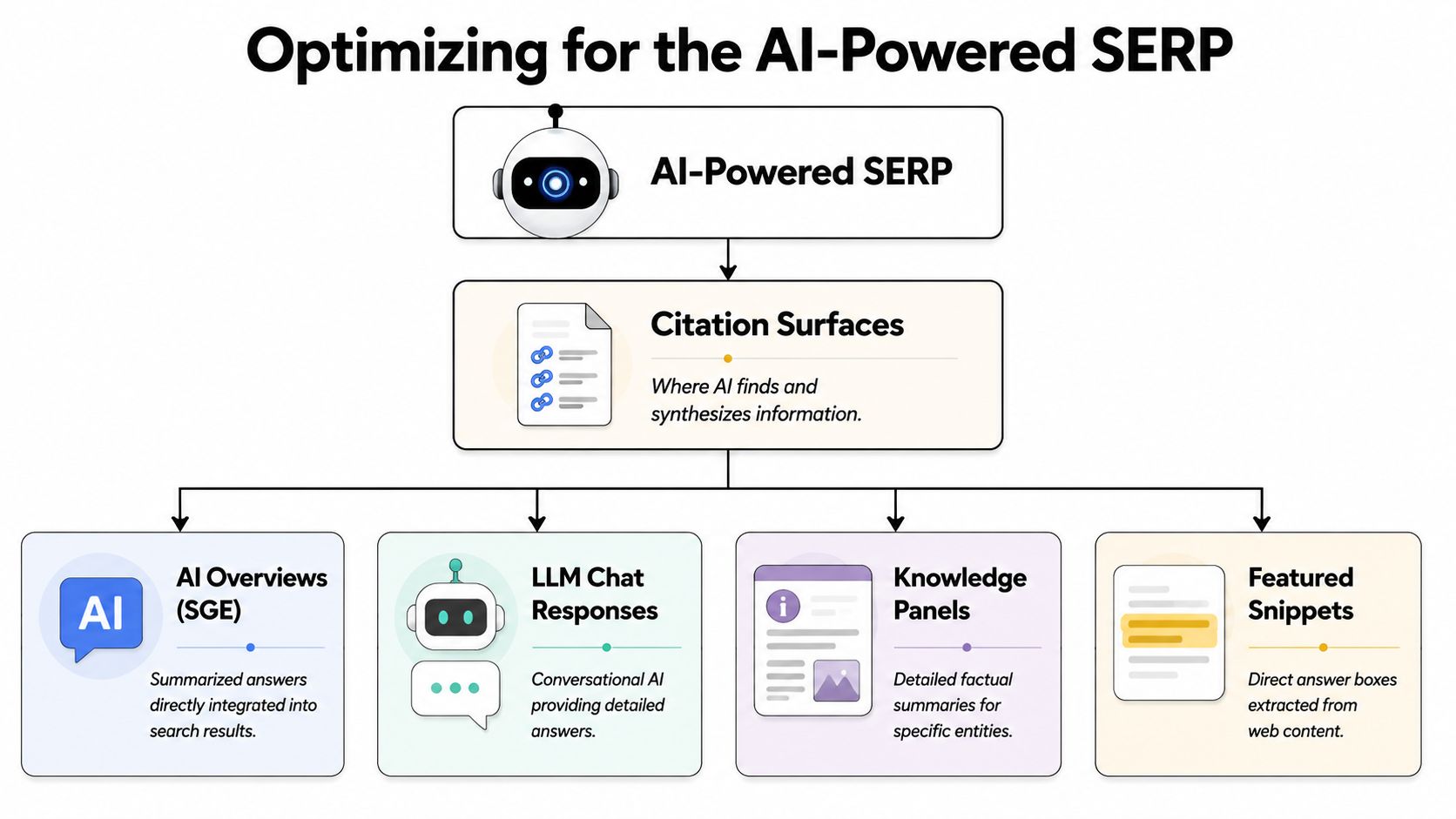 A flowchart showing how AI-powered search engines use citation surfaces to generate results through various integrated features.