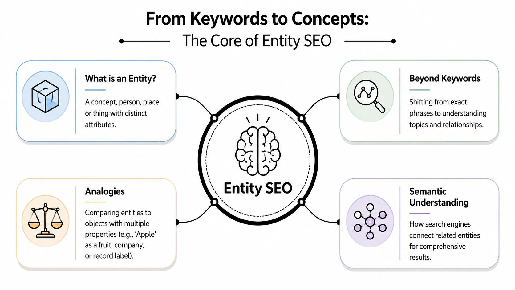 A diagram explaining Entity SEO as a shift from keywords to understanding concepts and relationships between entities.