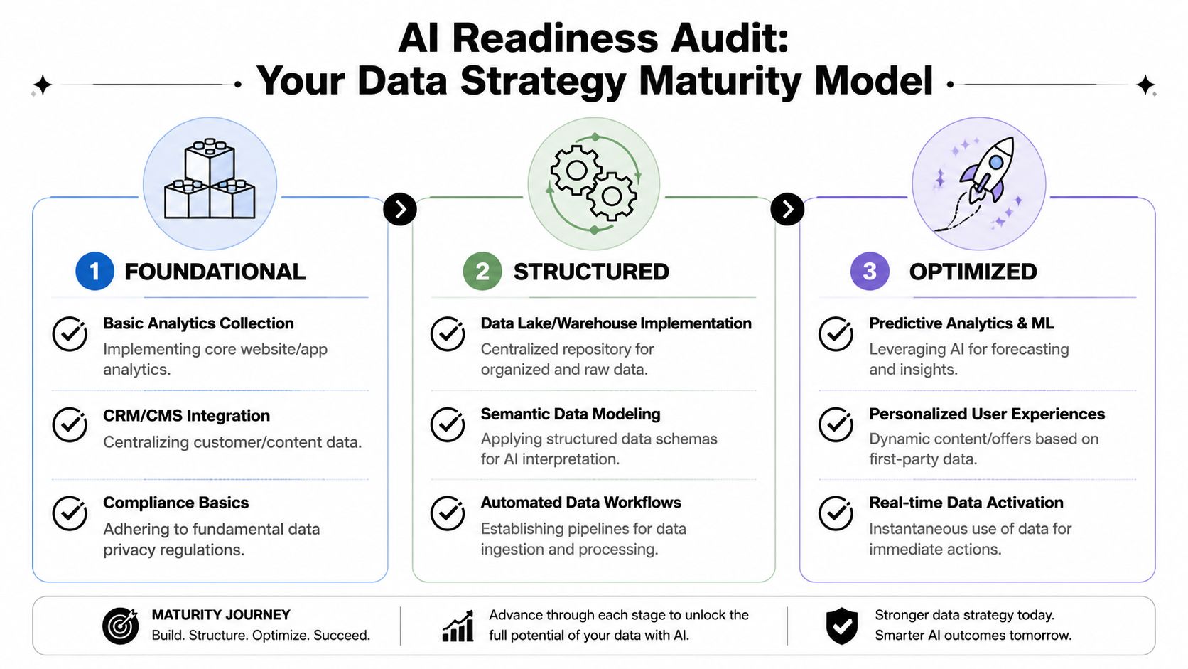 A visual representation of the AI Readiness Audit showing three stages of data strategy maturity: Foundational, Structured, and Optimized.