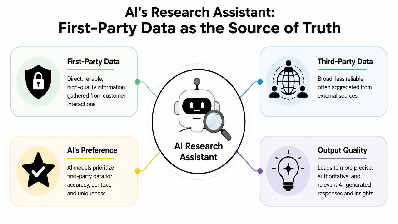 A diagram illustrating an AI research assistant prioritizing first-party data over third-party data for better output quality.
