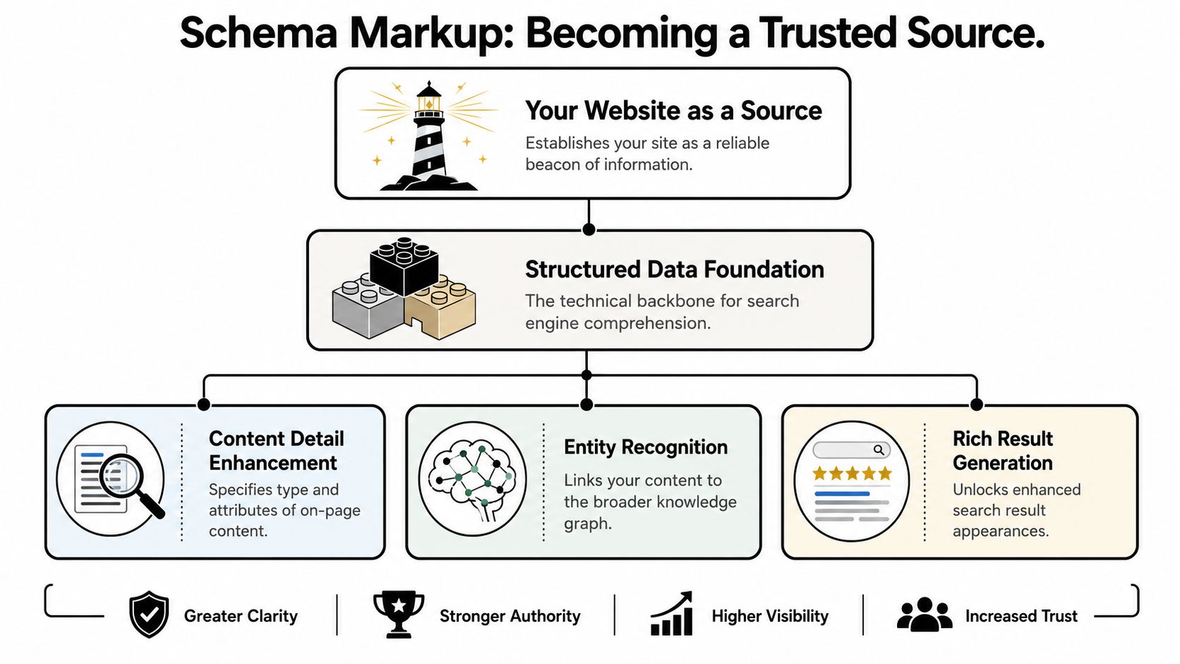 A diagram illustrating how schema markup helps websites build trust, authority, and better search engine visibility.