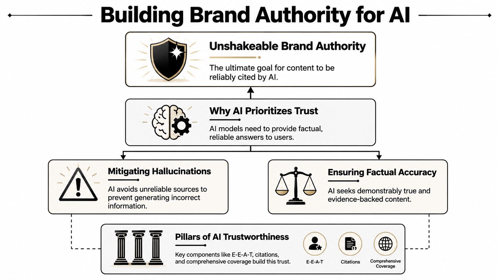 A diagram illustrating the process of building brand authority for AI through trust, accuracy, and E-E-A-T.