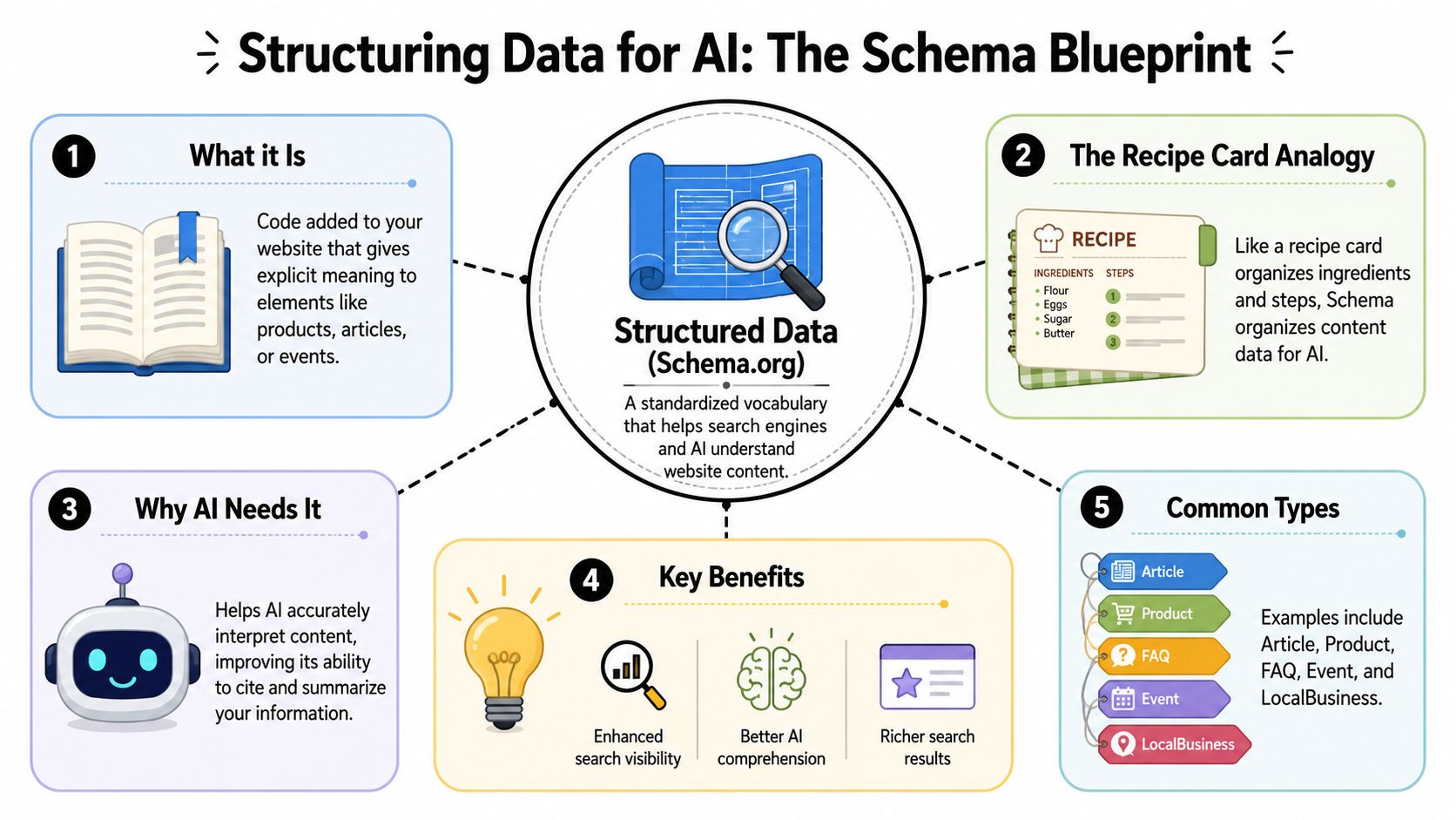 An infographic titled Structuring Data for AI explaining the purpose, benefits, and common types of schema markup.