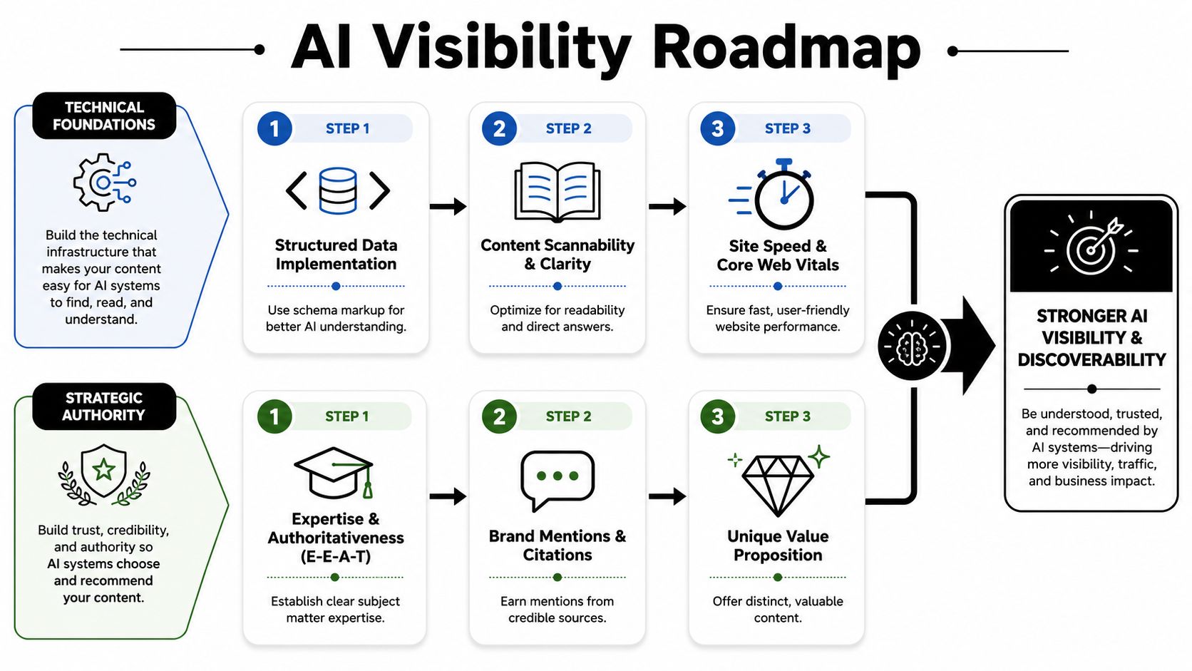 An infographic showing a roadmap for AI visibility, focusing on technical foundations and strategic authority for SEO.