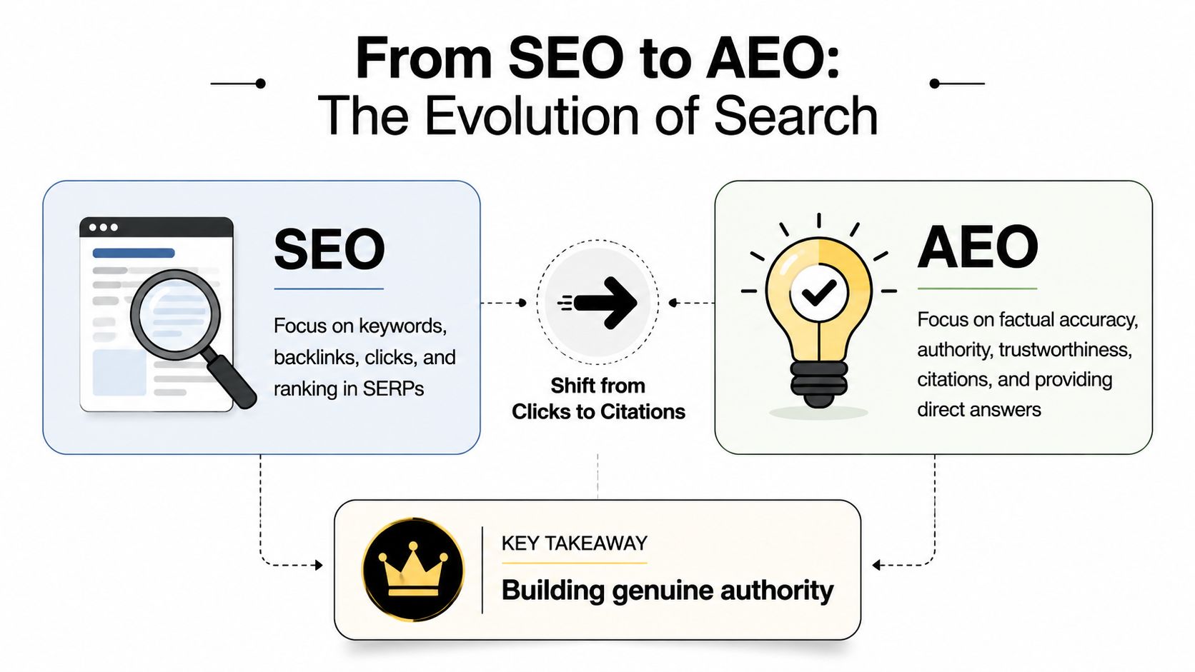 A diagram illustrating the evolution from SEO focused on keywords to AEO focused on factual authority and citations.