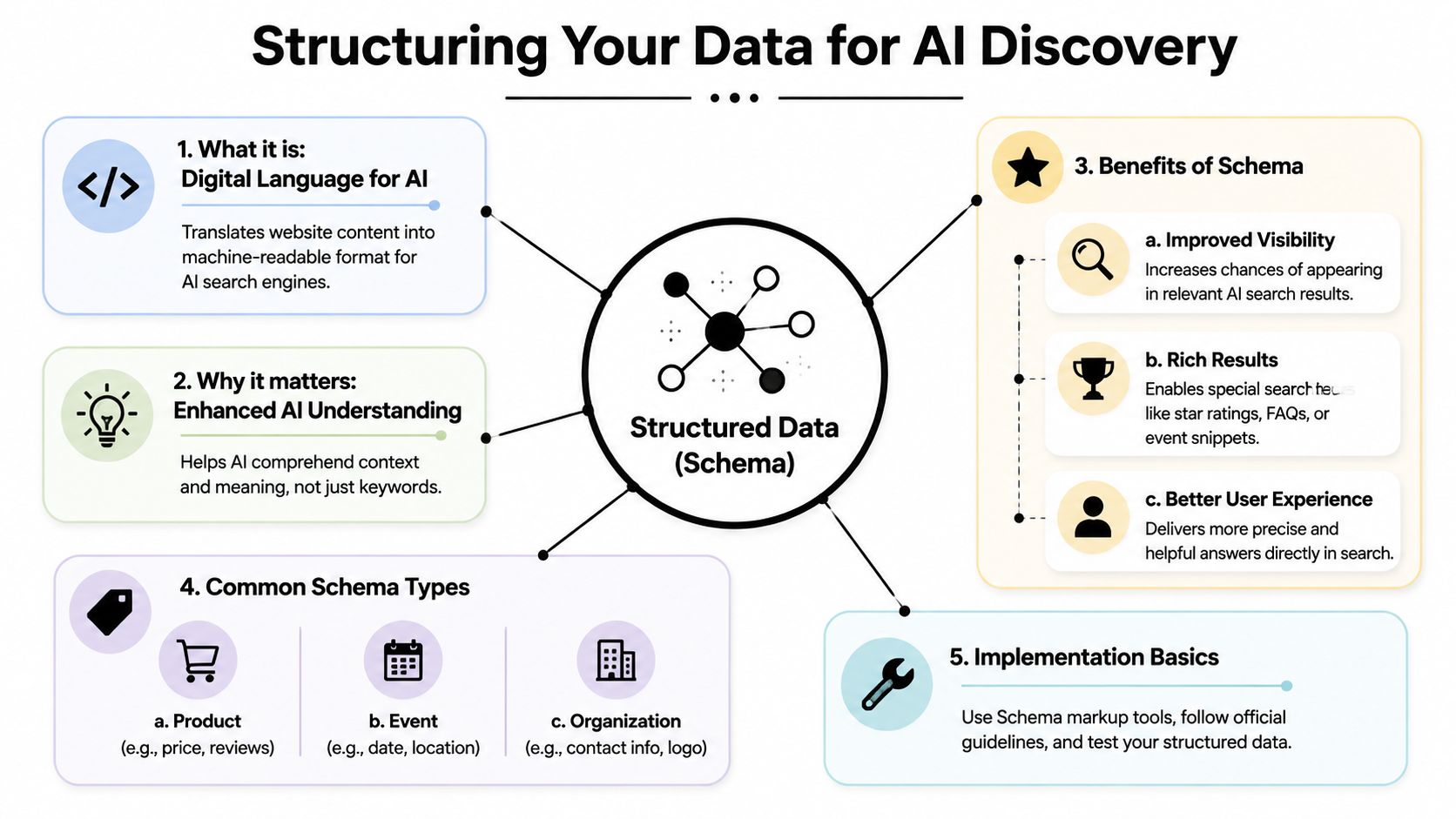 An infographic titled Structuring Your Data for AI Discovery explaining the purpose and benefits of schema markup.