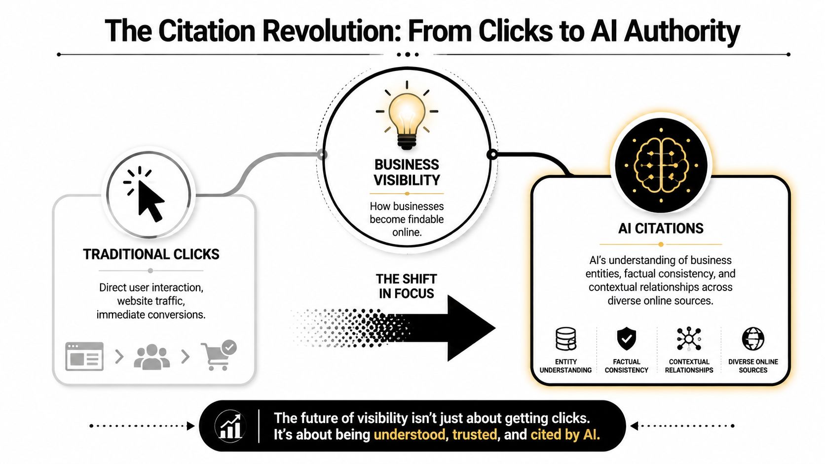 A diagram illustrating the shift from traditional website clicks to AI citations for online business visibility.