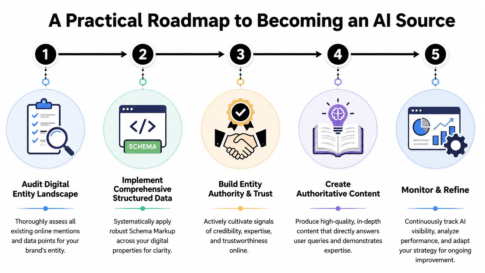 A five-step roadmap infographic titled A Practical Roadmap to Becoming an AI Source for digital optimization.