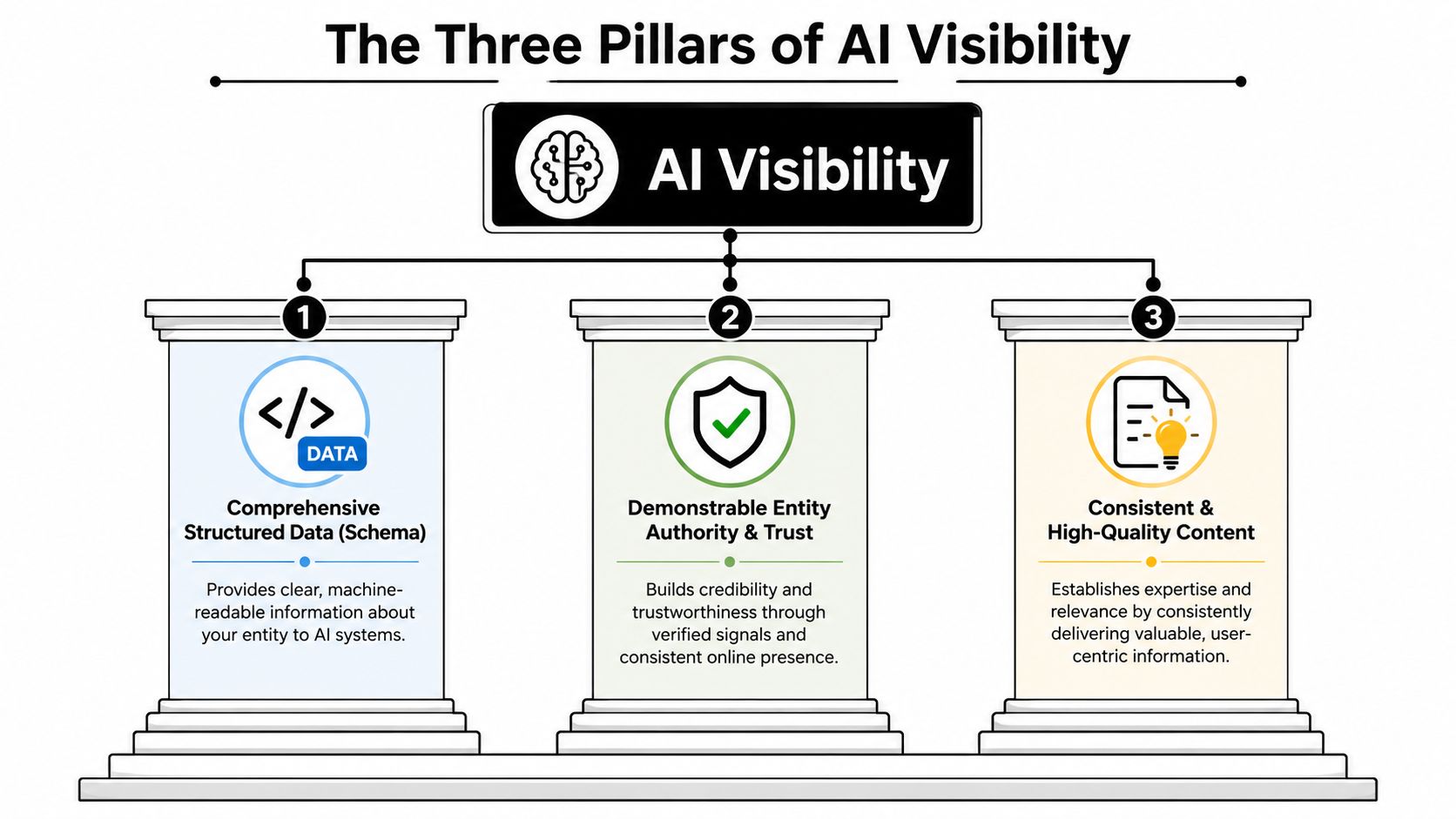 An infographic titled The Three Pillars of AI Visibility, illustrating structured data, entity authority, and high-quality content.