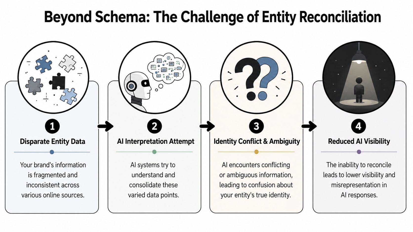 A four-step infographic illustrating the challenge of entity reconciliation and data fragmentation for AI brand visibility.