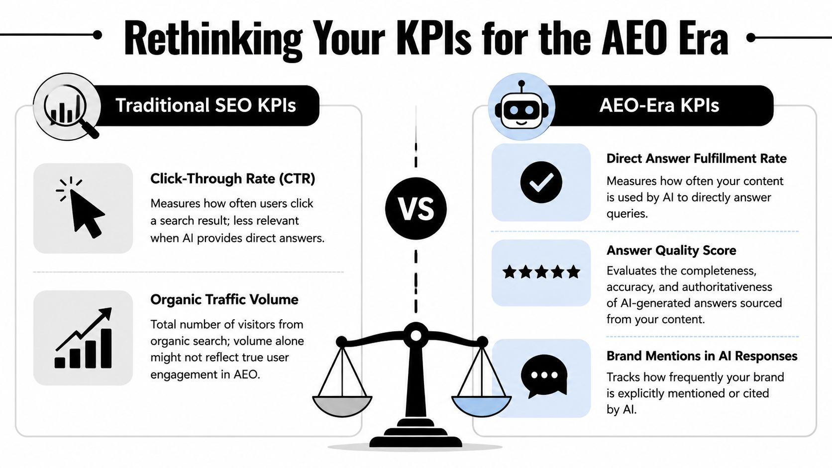A comparison infographic showing traditional SEO metrics versus new AEO-era KPIs for AI-driven search results.