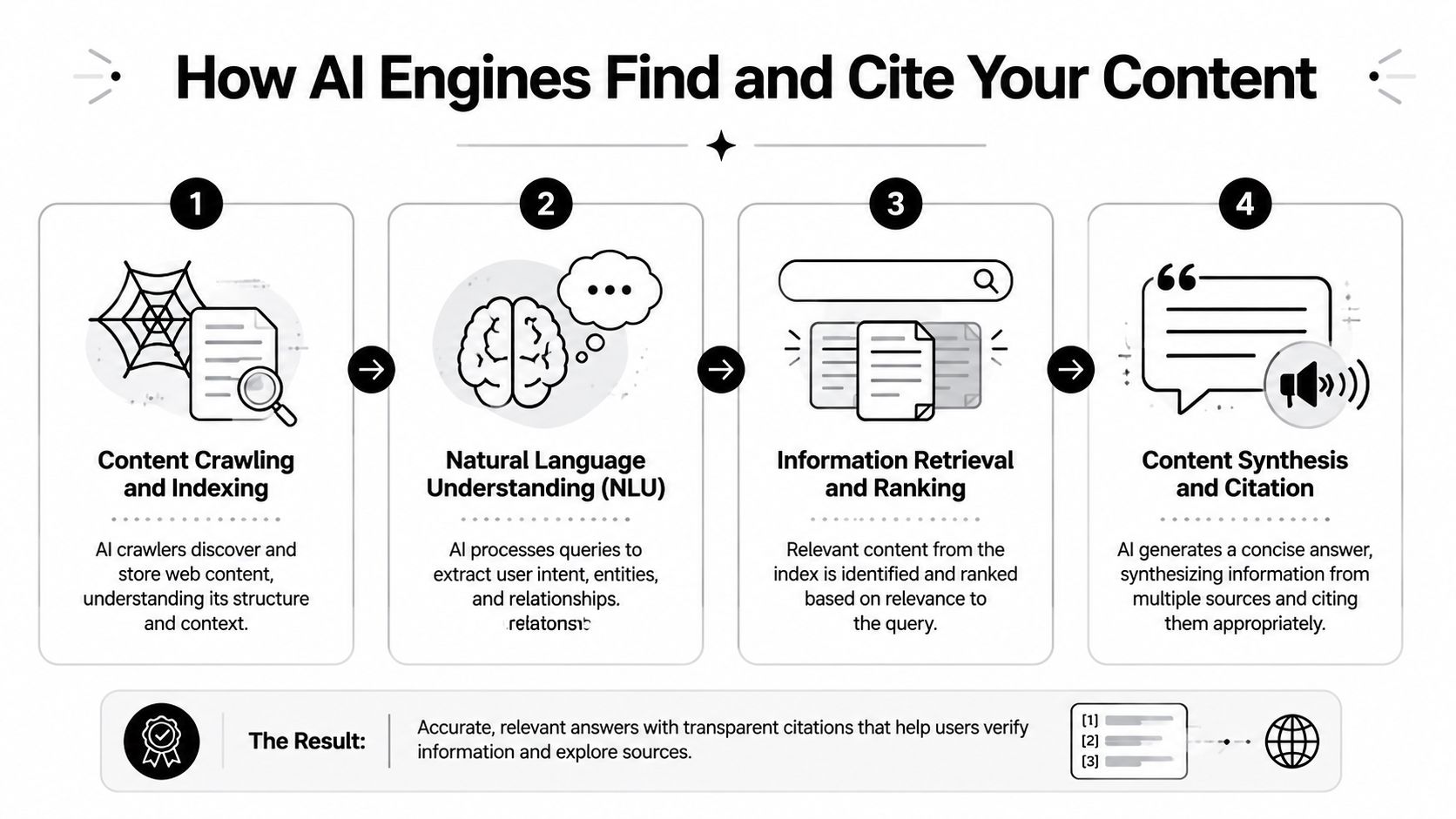 An infographic showing the four steps of how AI engines crawl, process, retrieve, and synthesize web content.