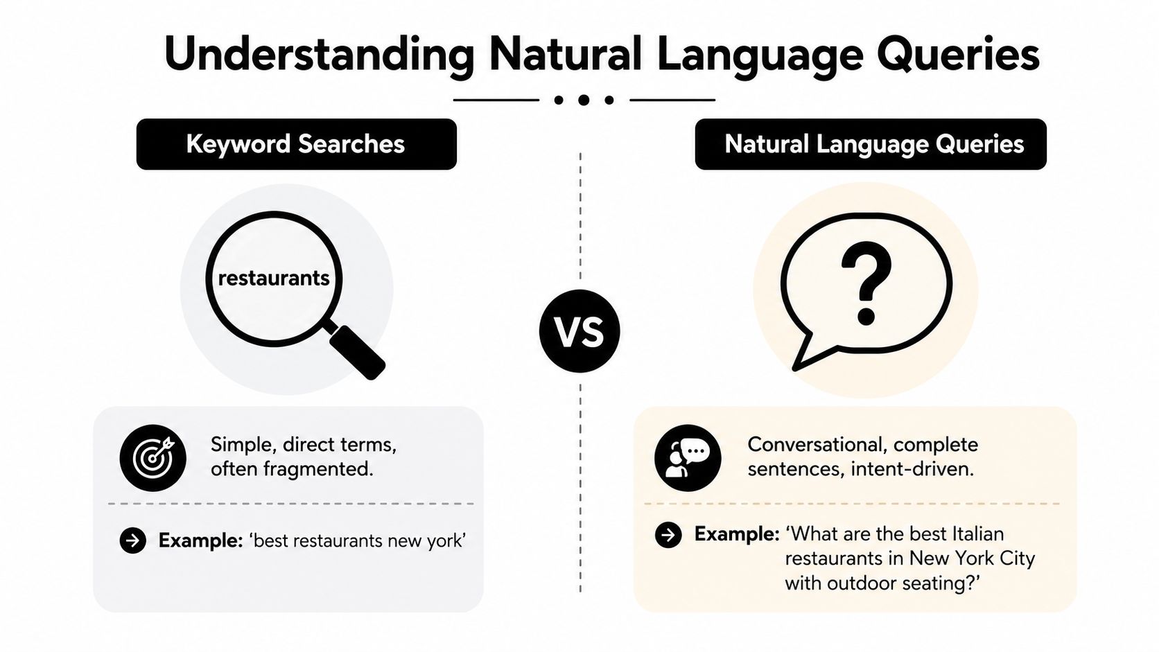 A comparison chart explaining the difference between fragmented keyword searches and conversational, intent-driven natural language queries.