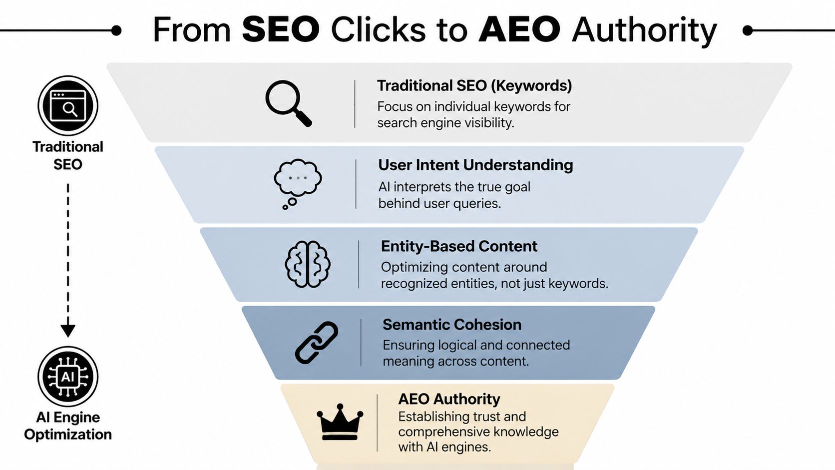 A funnel diagram illustrating the transition from traditional keyword-based SEO to AI engine optimization authority strategy.