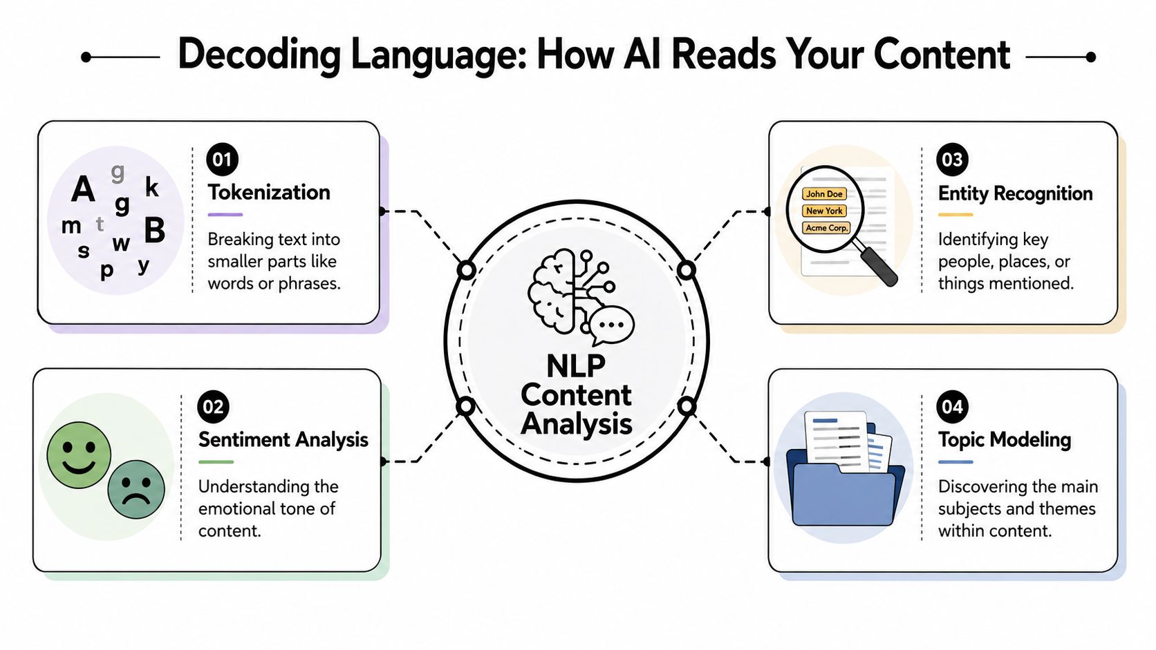 A diagram illustrating the four main steps of NLP content analysis performed by artificial intelligence systems.
