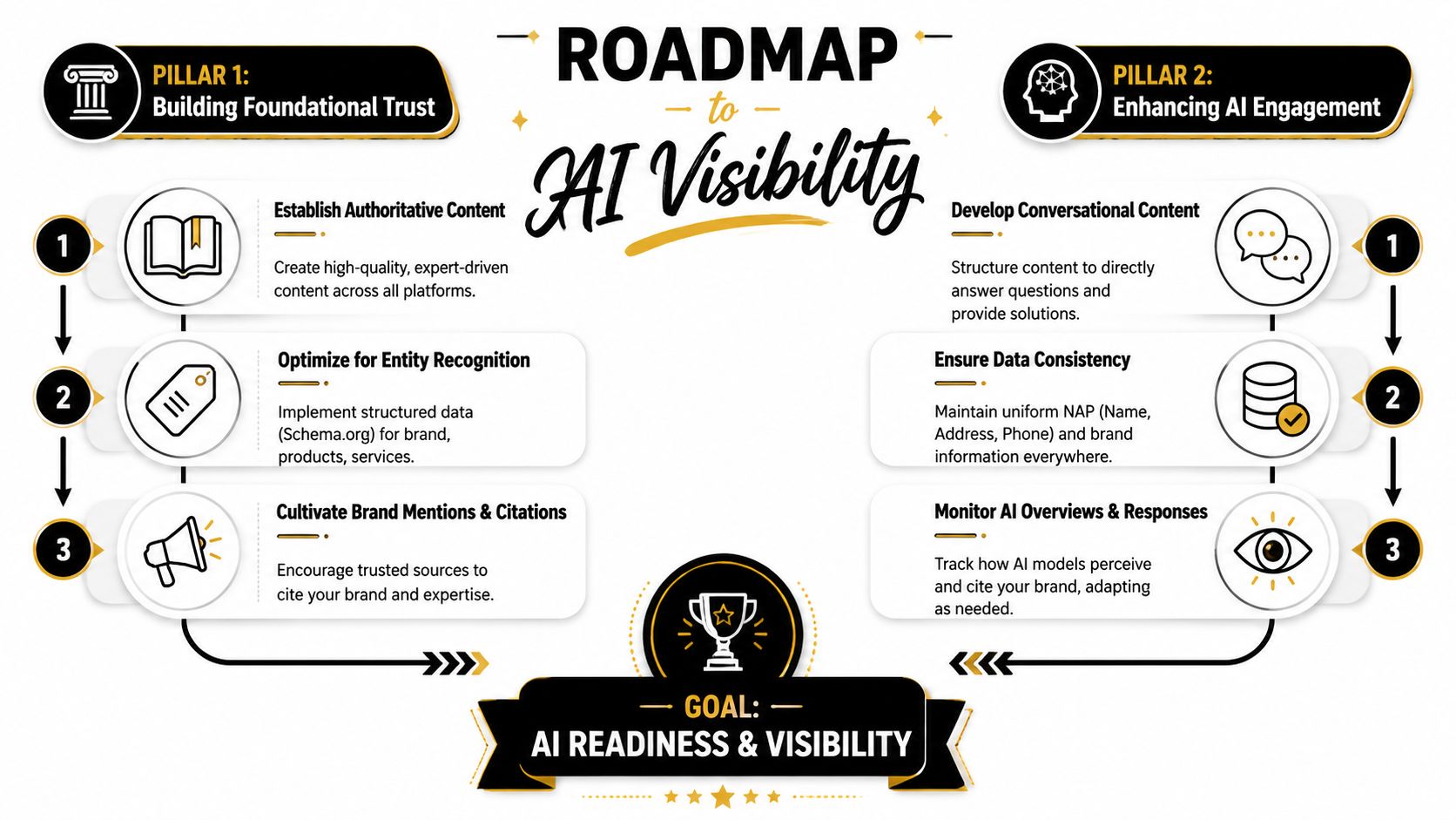 An infographic titled Roadmap to AI Visibility detailing strategies for building trust and enhancing AI engagement.
