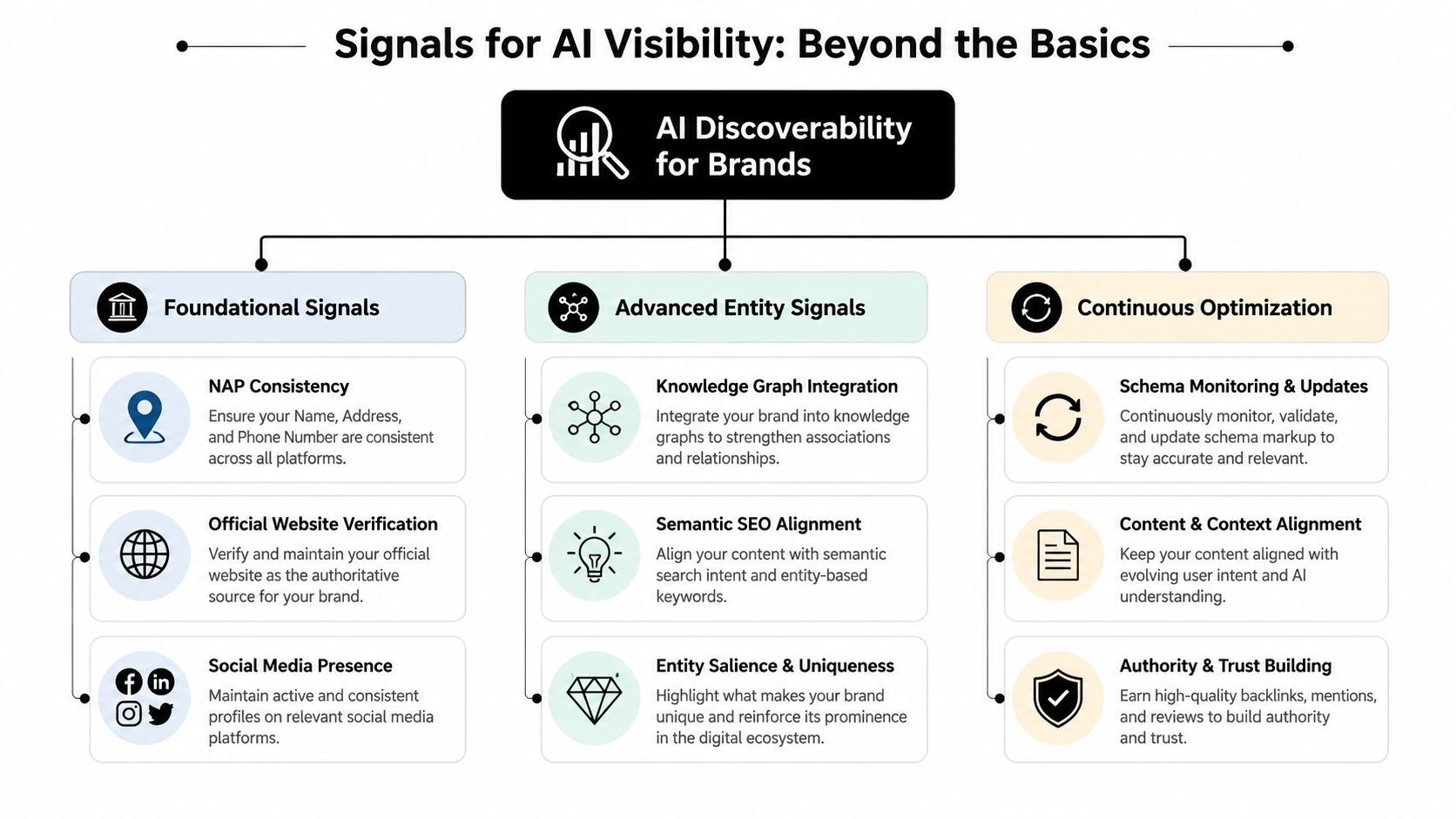 A diagram illustrating strategies for improving AI discoverability for brands through foundational, entity, and optimization signals.