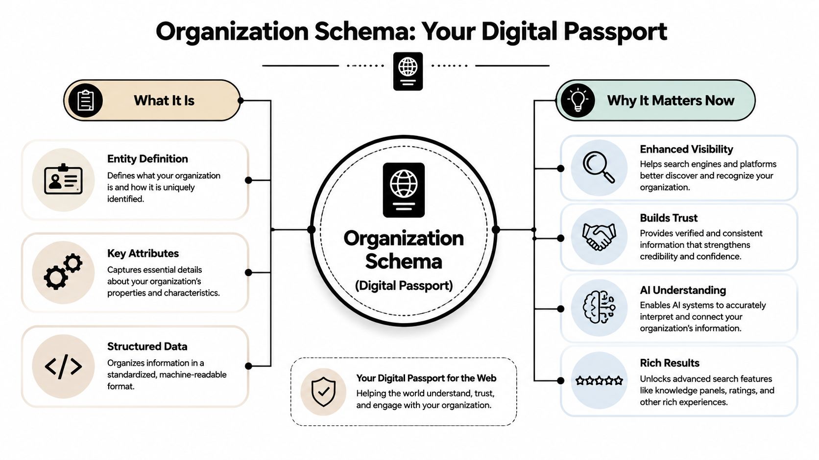 An infographic explaining the benefits and core concepts of organization schema markup as a digital passport.