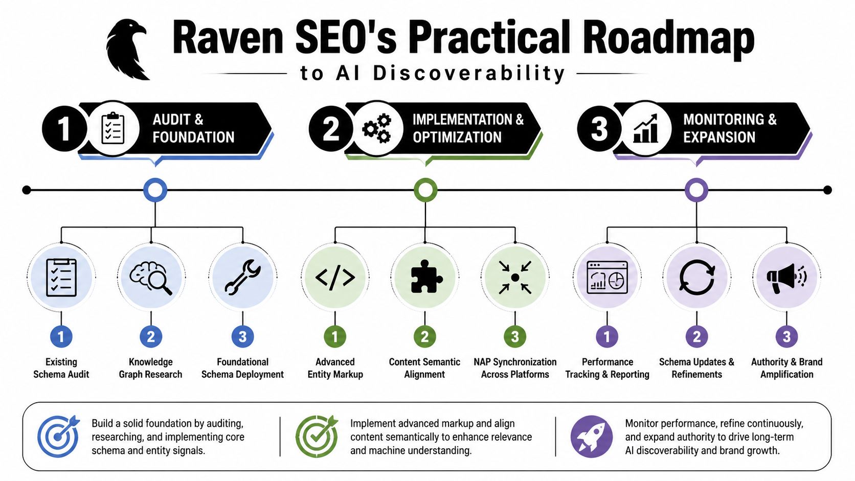 A visual roadmap for AI discoverability outlining audit, implementation, and monitoring steps for SEO strategy.