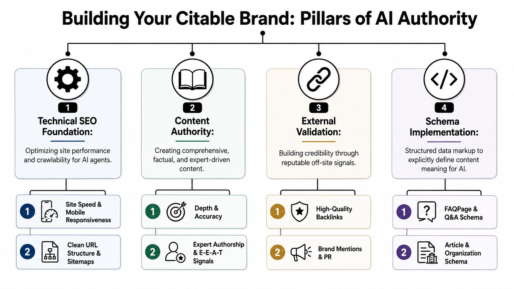 A diagram outlining the four pillars of building a citable brand and AI authority for SEO.
